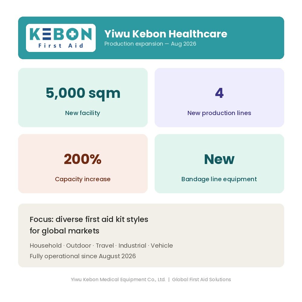 Yiwu Kebon Healthcare Triples Production Capacity with New Facility and 4 New Production Lines